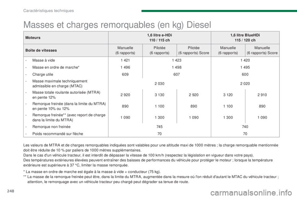 PEUGEOT 3008 2014 Manuel du propriétaire (in French) 248
Les valeurs de MTR A et de charges remorquables indiquées sont valables pour une altitude maxi de 1000 mètres ; la charge remorquable mentionnée
doit être réduite de 10 % par paliers de 1000 PEUGEOT 3008 2014 Manuel du propriétaire (in French) 248
Les valeurs de MTR A et de charges remorquables indiquées sont valables pour une altitude maxi de 1000 mètres ; la charge remorquable mentionnée
doit être réduite de 10 % par paliers de 1000