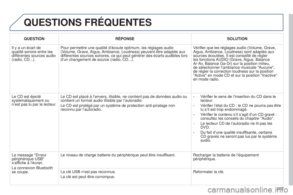PEUGEOT 3008 2014 Manuel du propriétaire (in French) 375
QUESTIONS FRÉQUENTES
QUESTIONRÉPONSE SOLUTION
Il y a un écart de
qualité sonore entre les
différentes sources audio
(radio, CD...). Pour permettre une qualité d’écoute optimum, les ré PEUGEOT 3008 2014 Manuel du propriétaire (in French) 375
QUESTIONS FRÉQUENTES
QUESTIONRÉPONSE SOLUTION
Il y a un écart de
qualité sonore entre les
différentes sources audio
(radio, CD...). Pour permettre une qualité d’écoute optimum, les ré