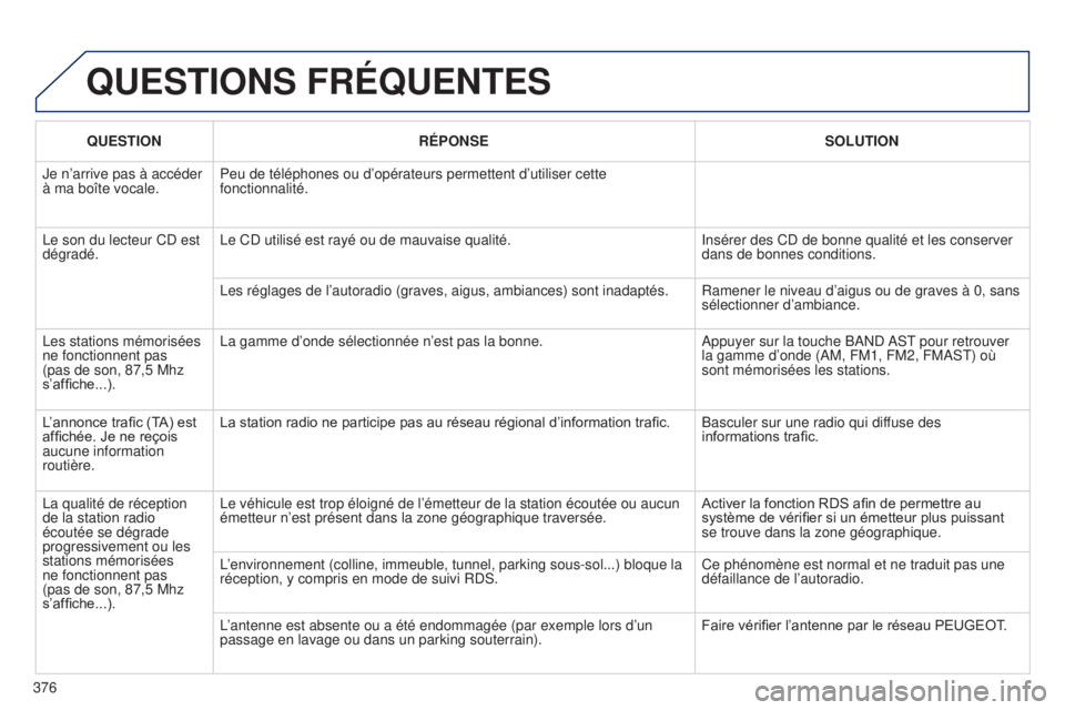 PEUGEOT 3008 2014 Manuel du propriétaire (in French) 376
QUESTIONS FRÉQUENTES
QUESTIONRÉPONSE SOLUTION
Je n’arrive pas à accéder
à ma boîte vocale. Peu de téléphones ou d’opérateurs permettent d’utiliser c\
ette
fonctionnalité.
Le son PEUGEOT 3008 2014 Manuel du propriétaire (in French) 376
QUESTIONS FRÉQUENTES
QUESTIONRÉPONSE SOLUTION
Je n’arrive pas à accéder
à ma boîte vocale. Peu de téléphones ou d’opérateurs permettent d’utiliser c\
ette
fonctionnalité.
Le son
