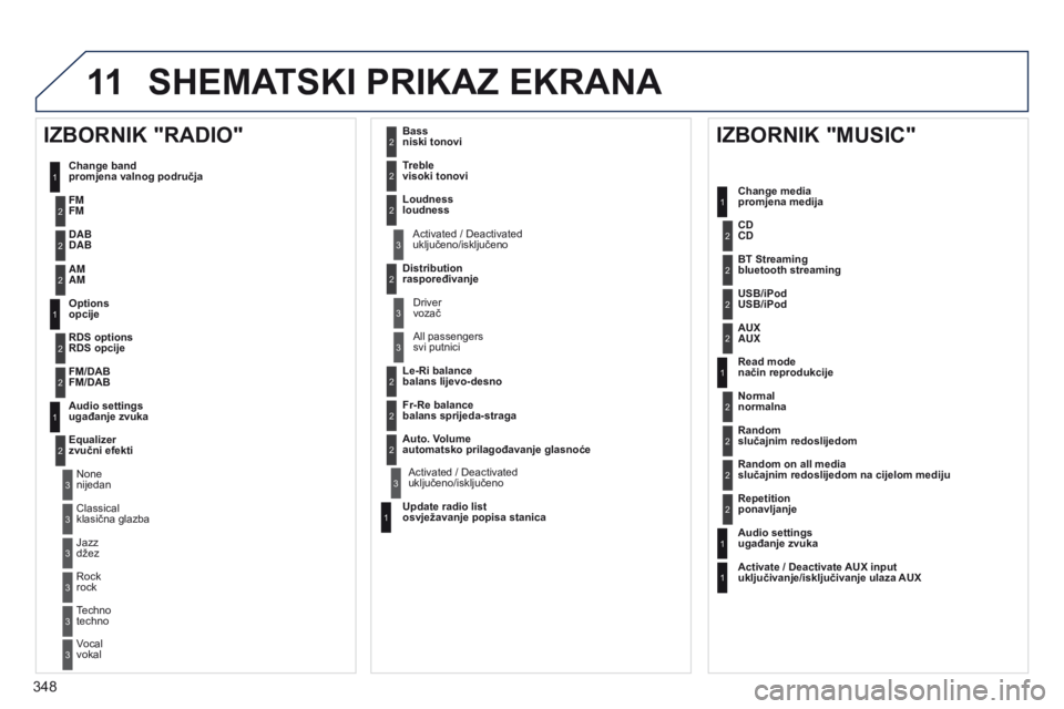 PEUGEOT 3008 2014  Upute Za Rukovanje (in Croatian) 11
348
3008_hr_Chap12c_RT6-2-8_ed01-2014
SHEMATSKI PRIKAZ EKRANA
1
1
2
1
1
2
2
2
2
2
2
2
3
3
2
2
2
1
Random on all media 
slučajnim redoslijedom na cijelom mediju
Repetition 
ponavljanje
Audio settin