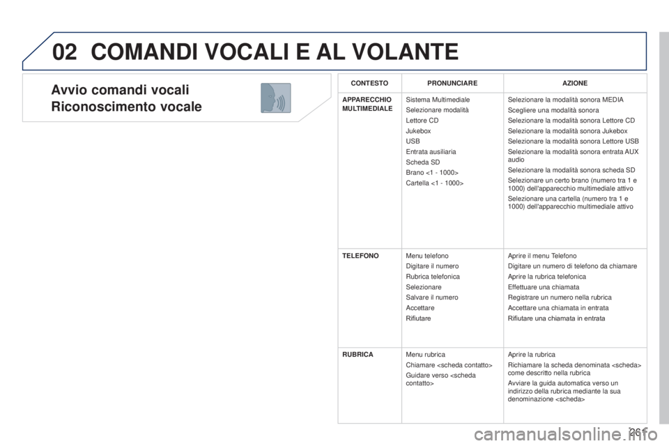 PEUGEOT 3008 2014  Manuale duso (in Italian) 02
261
3008_it_Chap12b_Ng4_ed01-2014
Avvio comandi vocali
Riconoscimento vocale
COMANDI VOCALI E AL VOLANTE
CONTESTOPRONUNCIARE AZIONE
APPARECCHIO 
MULTIMEDIALE Sistema Multimediale
Selezionare modali