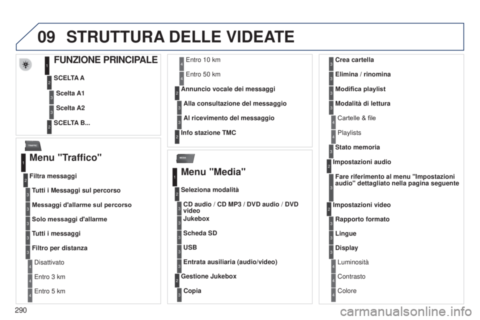 PEUGEOT 3008 2014  Manuale duso (in Italian) 09
MEDIA
TRAFFIC
290
3008_it_Chap12b_Ng4_ed01-2014
STRUTTURA DELLE   VIDEATE
FUNZIONE PRINCIPALE
SCELTA A
SCELTA B...Scelta A1
Scelta A2
1
2
3
2
3
Menu "Traffico"
Tutti i Messaggi sul percorso