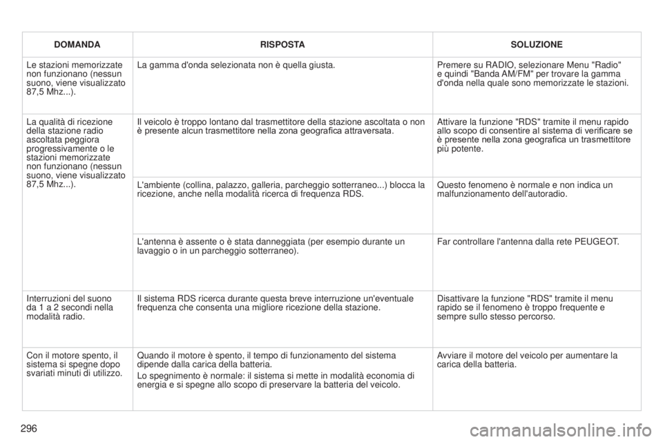 PEUGEOT 3008 2014  Manuale duso (in Italian) 296
3008_it_Chap12b_Ng4_ed01-2014
DOMANDARISPOSTA SOLUZIONE
Le stazioni memorizzate 
non funzionano (nessun 
suono, viene visualizzato 
87,5
 
Mhz...). La gamma d'onda selezionata non è quella gi