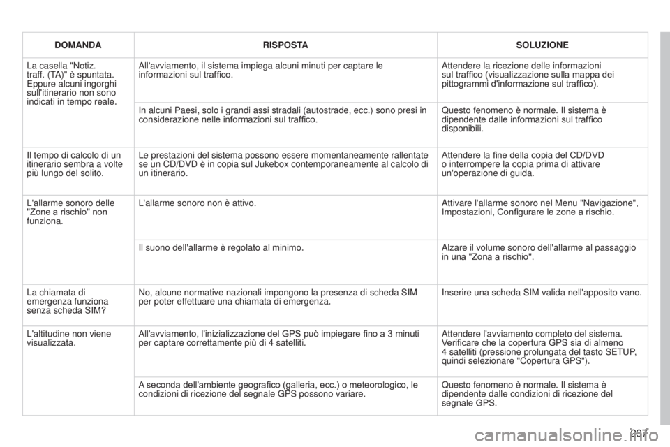 PEUGEOT 3008 2014  Manuale duso (in Italian) 297
3008_it_Chap12b_Ng4_ed01-2014
DOMANDARISPOSTA SOLUZIONE
La casella "Notiz. 
traff. (
t
A)" è spuntata. e

ppure alcuni ingorghi 
sull'itinerario non sono 
indicati in tempo reale. All