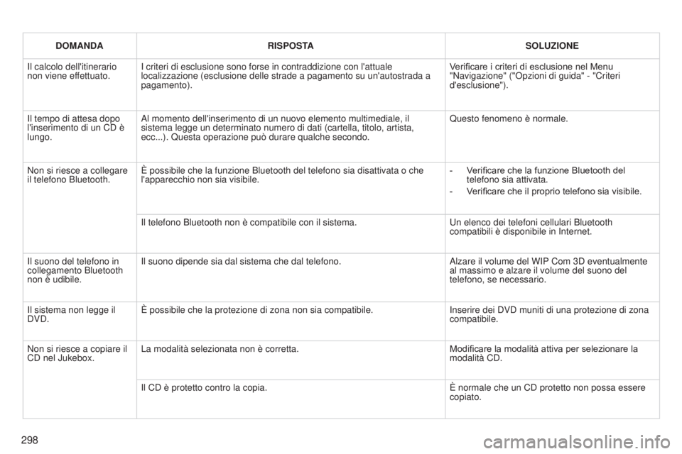 PEUGEOT 3008 2014  Manuale duso (in Italian) 298
3008_it_Chap12b_Ng4_ed01-2014
DOMANDARISPOSTA SOLUZIONE
Il calcolo dell'itinerario 
non viene effettuato. I criteri di esclusione sono forse in contraddizione con l'attuale 
localizzazione