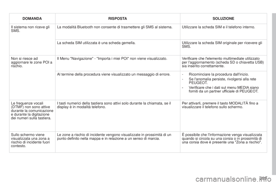 PEUGEOT 3008 2014  Manuale duso (in Italian) 299
3008_it_Chap12b_Ng4_ed01-2014
DOMANDARISPOSTA SOLUZIONE
Il sistema non riceve gli 
SMS. La modalità Bluetooth non consente di trasmettere gli SMS al sistema.\
u

tilizzare la scheda SIM e il tel