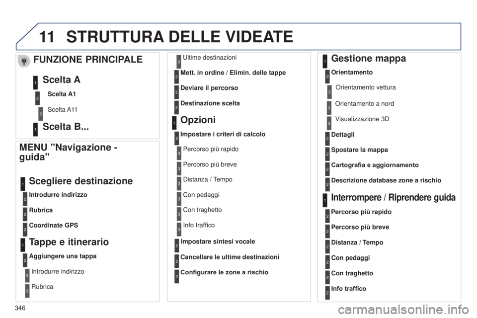 PEUGEOT 3008 2014  Manuale duso (in Italian) 11
346
3008_it_Chap12c_Rt6-2-8_ed01-2014
STRUTTURA DELLE   VIDEATE
MENU "Navigazione -  
guida"
Introdurre indirizzo
Scegliere destinazione
Rubrica
Coordinate GPS
Tappe e itinerario
Aggiungere