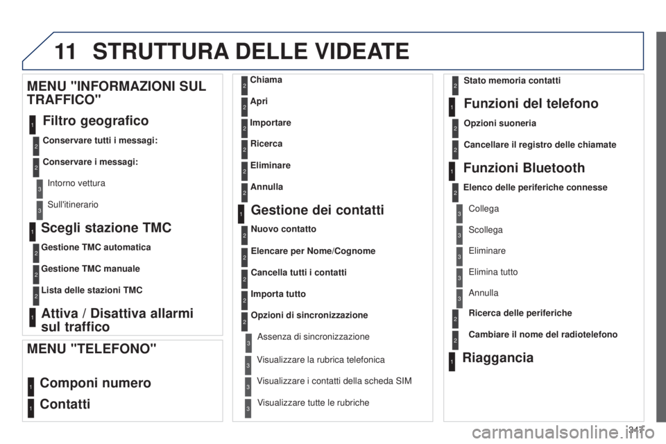 PEUGEOT 3008 2014  Manuale duso (in Italian) 11
347
3008_it_Chap12c_Rt6-2-8_ed01-2014
Scegli stazione TMC
Gestione TMC automatica
Gestione TMC manuale
Lista delle stazioni TMC
Attiva / Disattiva allarmi  
sul traffico
MENU "INFORMAZIONI SUL 