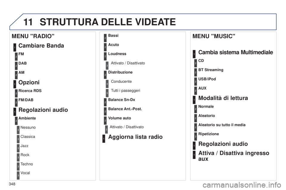 PEUGEOT 3008 2014  Manuale duso (in Italian) 11
348
3008_it_Chap12c_Rt6-2-8_ed01-2014
STRUTTURA DELLE   VIDEATE
1
1
2
1
1
2
2
2
2
2
2
2
3
3
2
2
2
1
Aleatorio su tutto il media
Ripetizione
Regolazioni audio
Attiva / Disattiva ingresso 
aux
MENU &