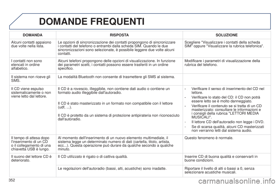 PEUGEOT 3008 2014  Manuale duso (in Italian) 352
3008_it_Chap12c_Rt6-2-8_ed01-2014
DOMANDE FREQUENTI
DOMANDA RISPOSTA SOLUZIONE
Alcuni contatti appaiono 
due volte nella lista. Le opzioni di sincronizzazione dei contatti propongono di sincronizz