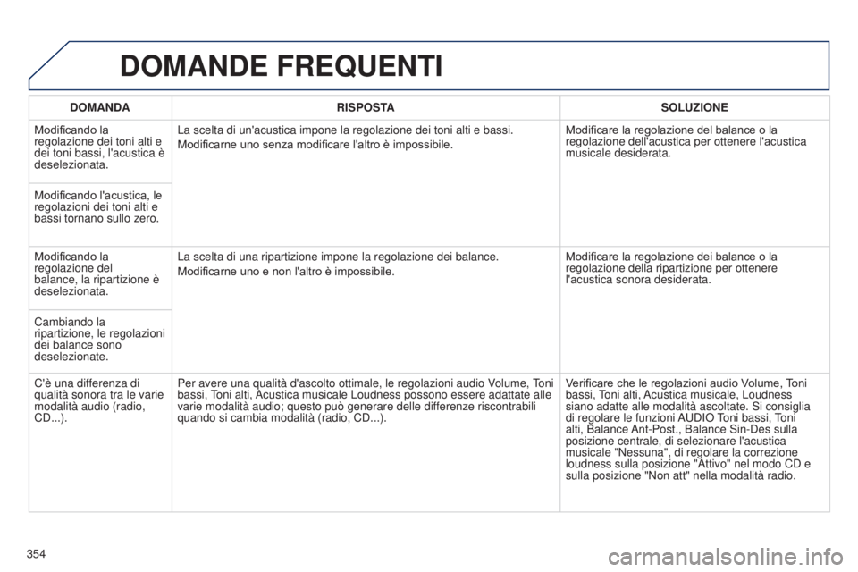 PEUGEOT 3008 2014  Manuale duso (in Italian) 354
3008_it_Chap12c_Rt6-2-8_ed01-2014
DOMANDE FREQUENTI
DOMANDA RISPOSTA SOLUZIONE
Modificando la 
regolazione dei toni alti e 
dei toni bassi, l'acustica è 
deselezionata. La scelta di un'ac