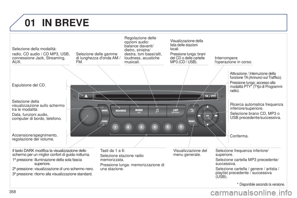PEUGEOT 3008 2014  Manuale duso (in Italian) 01
358
3008_it_Chap12d_RD45_ed01_2013
IN BREVE
espulsione del CD.
Selezione della modalità: 
radio, CD audio / CD MP3, 
u SB, 
connessione Jack, Streaming, 
A u X.
Selezione della 
visualizzazione su