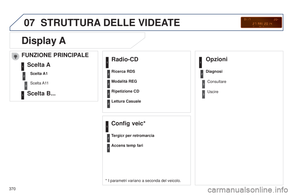 PEUGEOT 3008 2014  Manuale duso (in Italian) 07
370
3008_it_Chap12d_RD45_ed01_2013
STRUTTURA DELLE   VIDEATE
Radio-CD
* I parametri variano a seconda del veicolo.Modalità REG
Ripetizione CD
Lettura Casuale
Config veic*
Tergicr per retromarcia
O