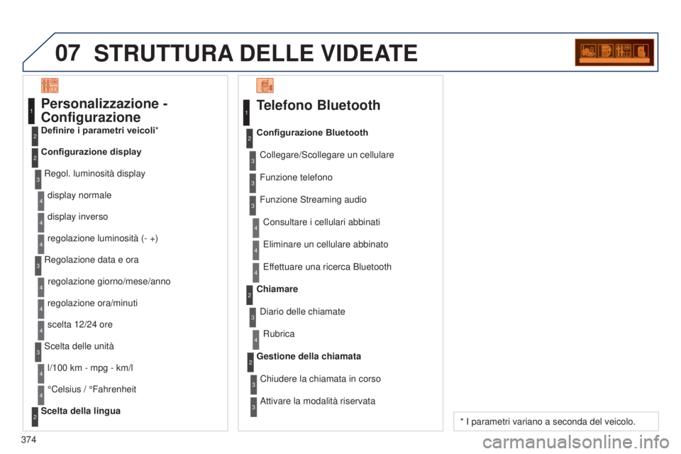 PEUGEOT 3008 2014  Manuale duso (in Italian) 07
374
3008_it_Chap12d_RD45_ed01_2013
STRUTTURA DELLE   VIDEATE
Telefono Bluetooth
Collegare/Scollegare un cellulare
Consultare i cellulari abbinati
Configurazione Bluetooth
Funzione telefono
Funzione
