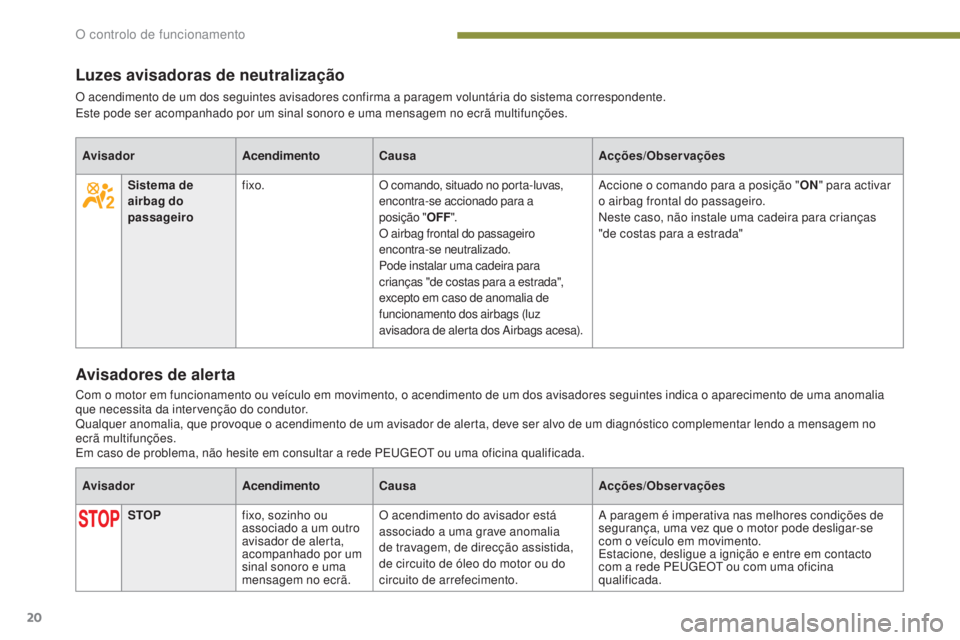 PEUGEOT 3008 2014  Manual de utilização (in Portuguese) 20
Luzes avisadoras de neutralização
O acendimento de um dos seguintes avisadores confirma a paragem voluntária do sistema correspondente.
Este pode ser acompanhado por um sinal sonoro e uma mensag