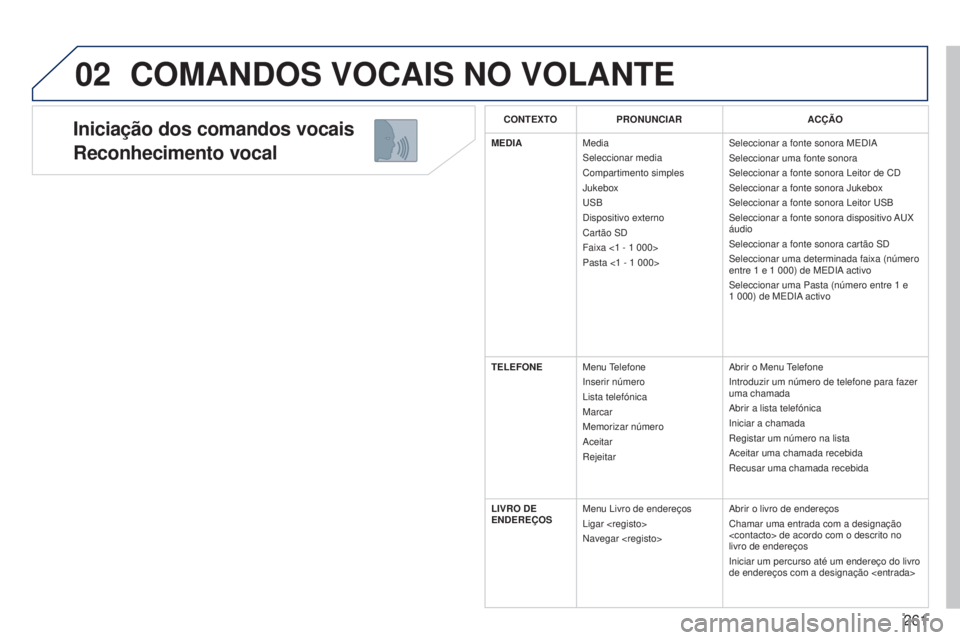 PEUGEOT 3008 2014  Manual de utilização (in Portuguese) 02
261
3008_pt_Chap12b_Ng4_ed01-2014
Iniciação dos comandos vocais
Reconhecimento vocal
COMANDOS VOCAIS NO VOLANTE
CONTEXTOPRONUNCIAR ACÇÃO
MEDIA Media
Seleccionar media
Compartimento simples
Juke