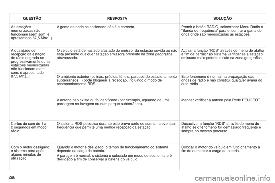 PEUGEOT 3008 2014  Manual de utilização (in Portuguese) 296
3008_pt_Chap12b_Ng4_ed01-2014
QUESTÃORESPOSTA SOLUÇÃO
As estações 
memorizadas não 
funcionam (sem som, é 
apresentado 87,5
  Mhz...).A gama de onda seleccionada não é a correcta.
Premir 
