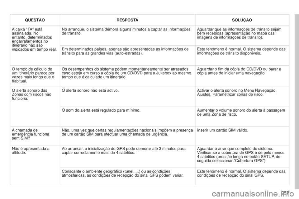 PEUGEOT 3008 2014  Manual de utilização (in Portuguese) 297
3008_pt_Chap12b_Ng4_ed01-2014
QUESTÃORESPOSTA SOLUÇÃO
A caixa " t
A" está 
assinalada. No 
entanto, determinados 
engarrafamentos no 
itinerário não são 
indicados em tempo real. No