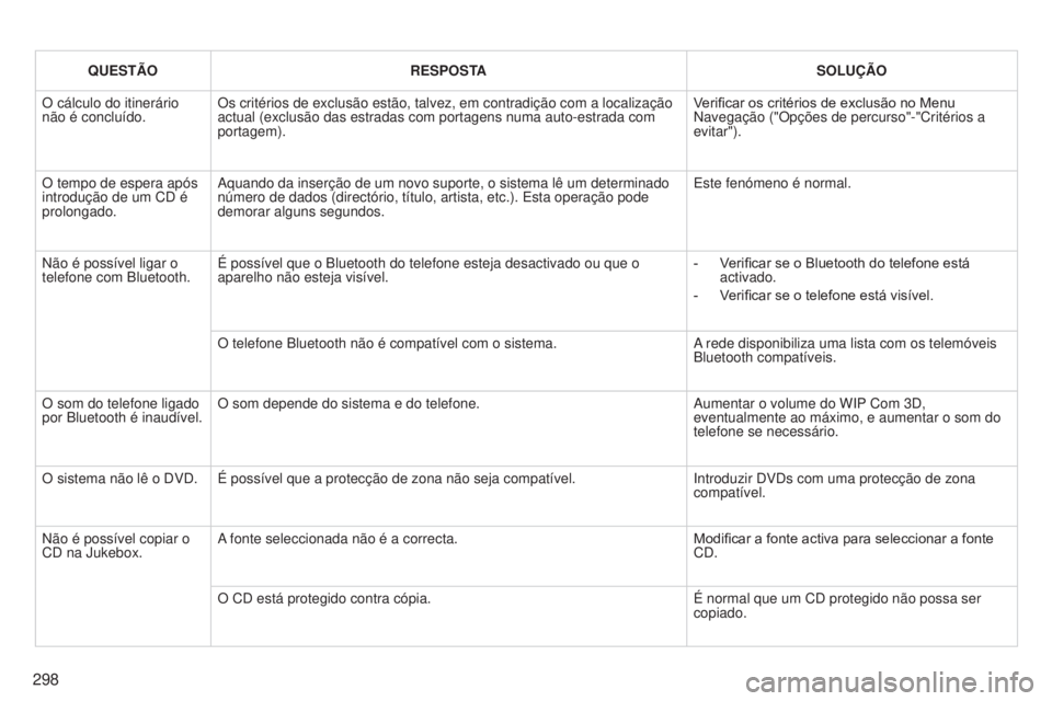 PEUGEOT 3008 2014  Manual de utilização (in Portuguese) 298
3008_pt_Chap12b_Ng4_ed01-2014
QUESTÃORESPOSTA SOLUÇÃO
O cálculo do itinerário 
não é concluído. Os critérios de exclusão estão, talvez, em contradição co\
m a localização 
actual (e