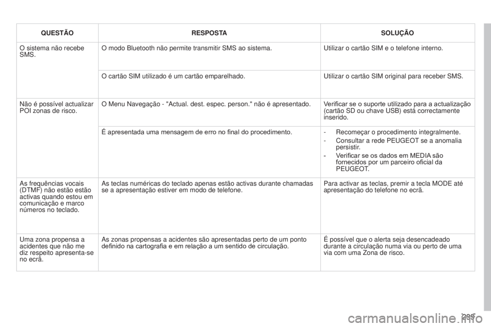 PEUGEOT 3008 2014  Manual de utilização (in Portuguese) 299
3008_pt_Chap12b_Ng4_ed01-2014
QUESTÃORESPOSTA SOLUÇÃO
O sistema não recebe 
SMS. O modo Bluetooth não permite transmitir SMS ao sistema.
u

tilizar o cartão SIM e o telefone interno.
O cart
