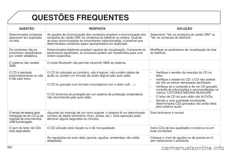PEUGEOT 3008 2014  Manual de utilização (in Portuguese) 352
3008_pt_Chap12c_Rt6-2-8_ed01-2014
QUESTõES FREQUENTES
QUESTÃO RESPOSTA SOLUÇÃO
Determinados contactos 
aparecem em duplicado 
na lista. As opções de sincronização dos contactos propõem a 