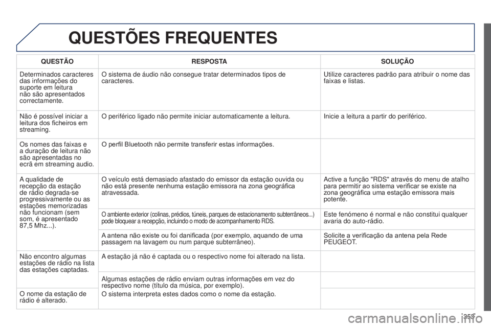 PEUGEOT 3008 2014  Manual de utilização (in Portuguese) 353
3008_pt_Chap12c_Rt6-2-8_ed01-2014
QUESTõES FREQUENTES
QUESTÃO RESPOSTA SOLUÇÃO
Determinados caracteres 
das informações do 
suporte em leitura 
não são apresentados 
correctamente. O siste