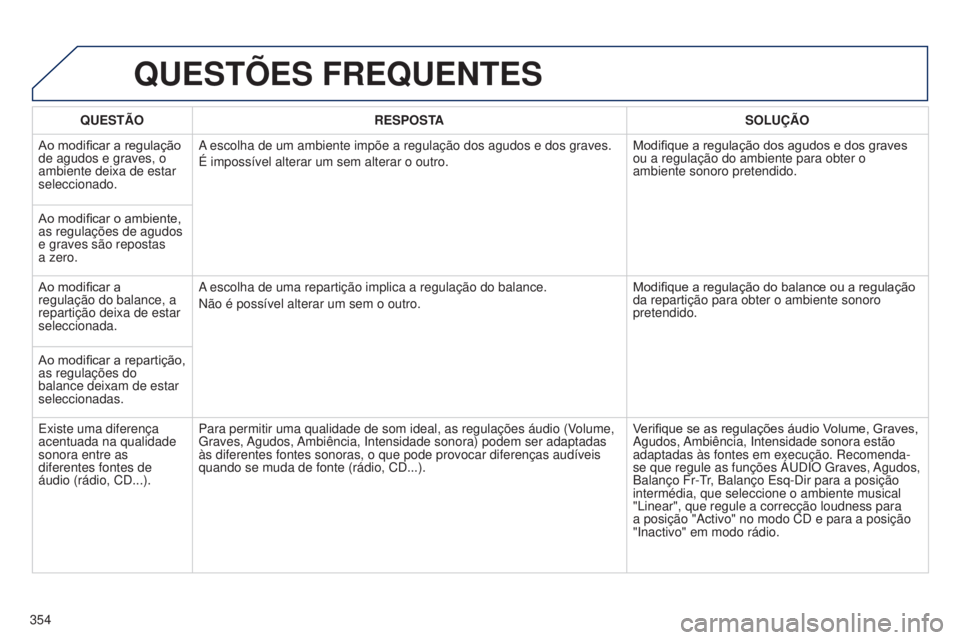 PEUGEOT 3008 2014  Manual de utilização (in Portuguese) 354
3008_pt_Chap12c_Rt6-2-8_ed01-2014
QUESTõES FREQUENTES
QUESTÃO RESPOSTA SOLUÇÃO
Ao modificar a regulação 
de agudos e graves, o 
ambiente deixa de estar 
seleccionado. A escolha de um ambient