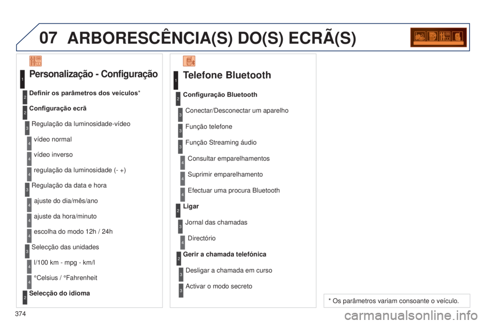 PEUGEOT 3008 2014  Manual de utilização (in Portuguese) 07
374
3008_pt_Chap12d_RD45_ed01_2013
ARBORESCêNCIA(S) DO(S) ECRÃ(S)
Telefone Bluetooth
Conectar/Desconectar um aparelhoConsultar emparelhamentos
Configuração Bluetooth
Função telefone
Função 