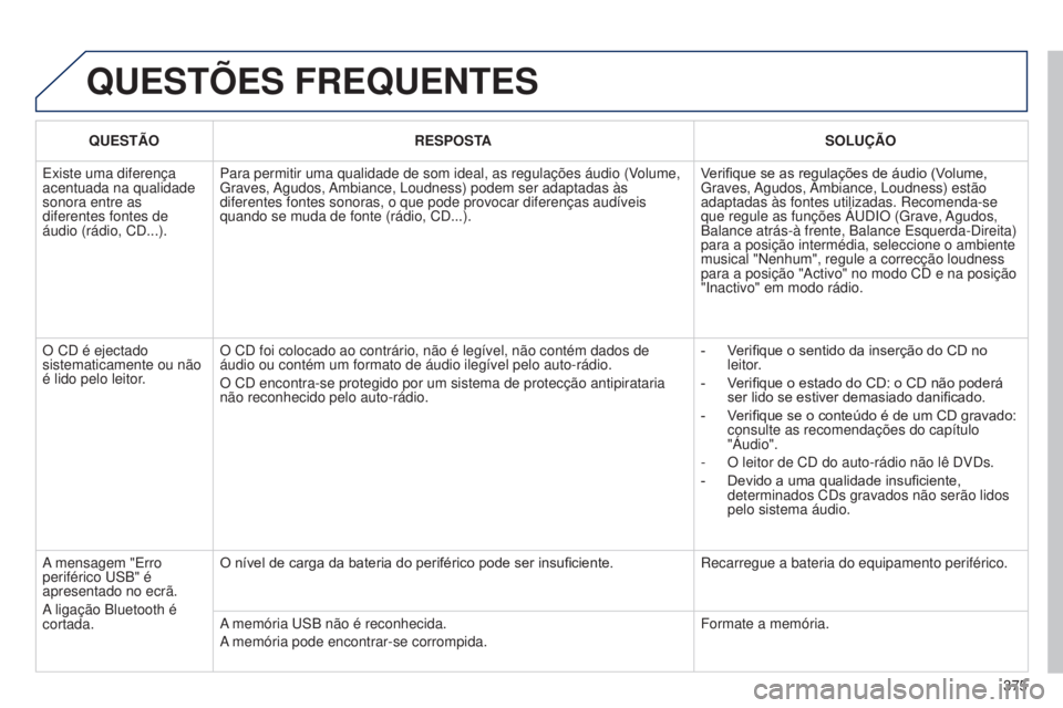 PEUGEOT 3008 2014  Manual de utilização (in Portuguese) 375
3008_pt_Chap12d_RD45_ed01_2013
QUESTõES FREQUENTES
QUESTÃORESPOSTA SOLUÇÃO
Existe uma diferença 
acentuada na qualidade 
sonora entre as 
diferentes fontes de 
áudio (rádio, CD...). Para pe