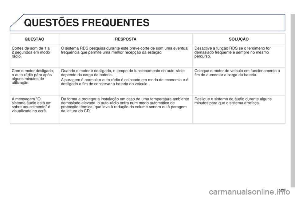 PEUGEOT 3008 2014  Manual de utilização (in Portuguese) 377
3008_pt_Chap12d_RD45_ed01_2013
QUESTõES FREQUENTES
QUESTÃORESPOSTA SOLUÇÃO
Cortes de som de 1 a 
2 segundos em modo 
rádio. O sistema RDS pesquisa durante este breve corte de som uma eventual