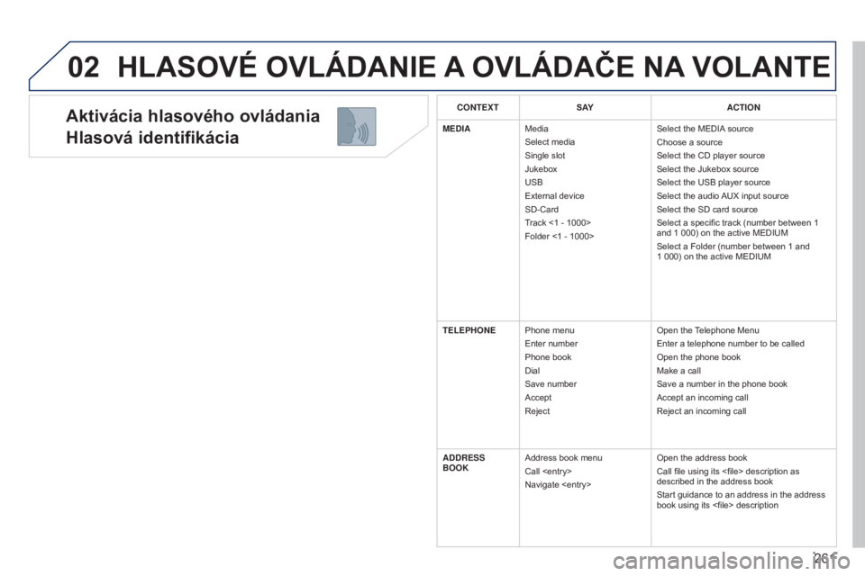 PEUGEOT 3008 2014  Návod na použitie (in Slovakian) 02
261
3008_sk_Chap12b_Ng4_ed01-2014
Aktivácia hlasového ovládania
Hlasová identifikácia
HLASOVé OVLáDANIE A OVL á DAČE   NA  VOLANTE
CONTEXTS AY ACTION
MEDIA Media
Select media
Single slot
J