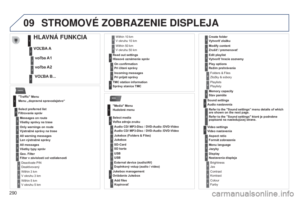 PEUGEOT 3008 2014  Návod na použitie (in Slovakian) 09
MEDIA
TRAFFIC
290
3008_sk_Chap12b_Ng4_ed01-2014
STROMOVé zOBRAzENIE DISPLEjA
HLAVNÁ FUNKCIA
VOĽBA A
 VOĽBA B...voľba A1
voľba A2
1
2
3
2
3
"Traffic" Menu
Menu „dopravné spravodajst