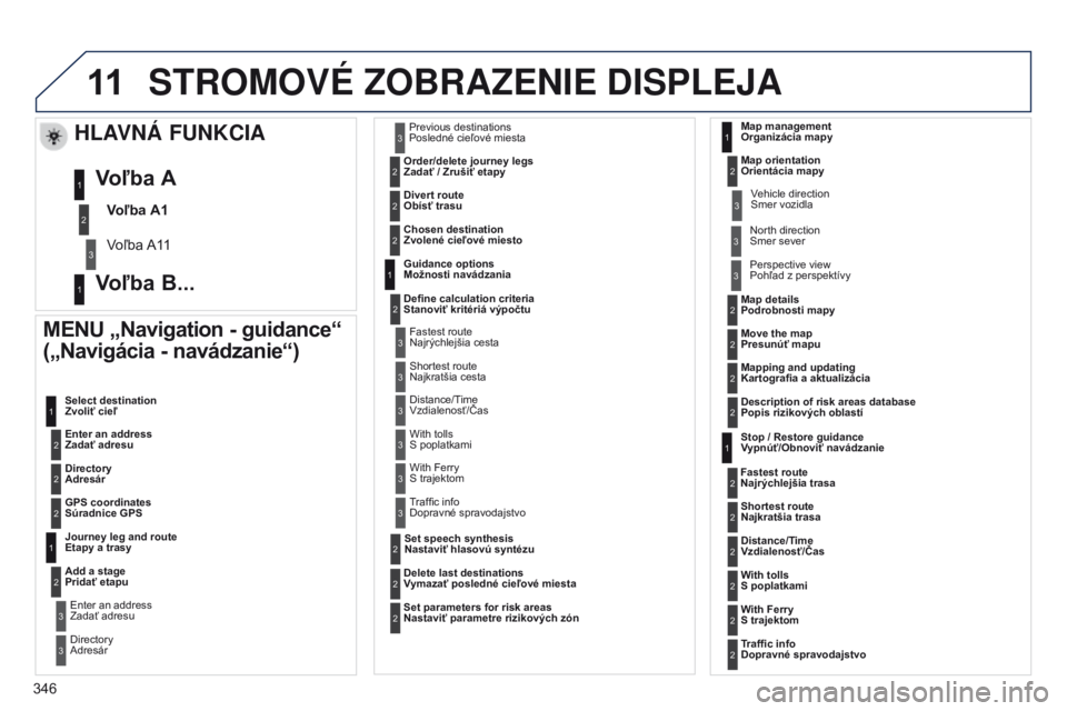 PEUGEOT 3008 2014  Návod na použitie (in Slovakian) 11
346
3008_sk_Chap12c_RT6-2-8_ed01-2014
STROMOVé zOBRAzENIE DISPLEjA
MENU „Navigation - guidance“ 
(„Navigácia - navádzanie“)
Enter an address
Zadať adresu Select destination 
Zvoliť cie