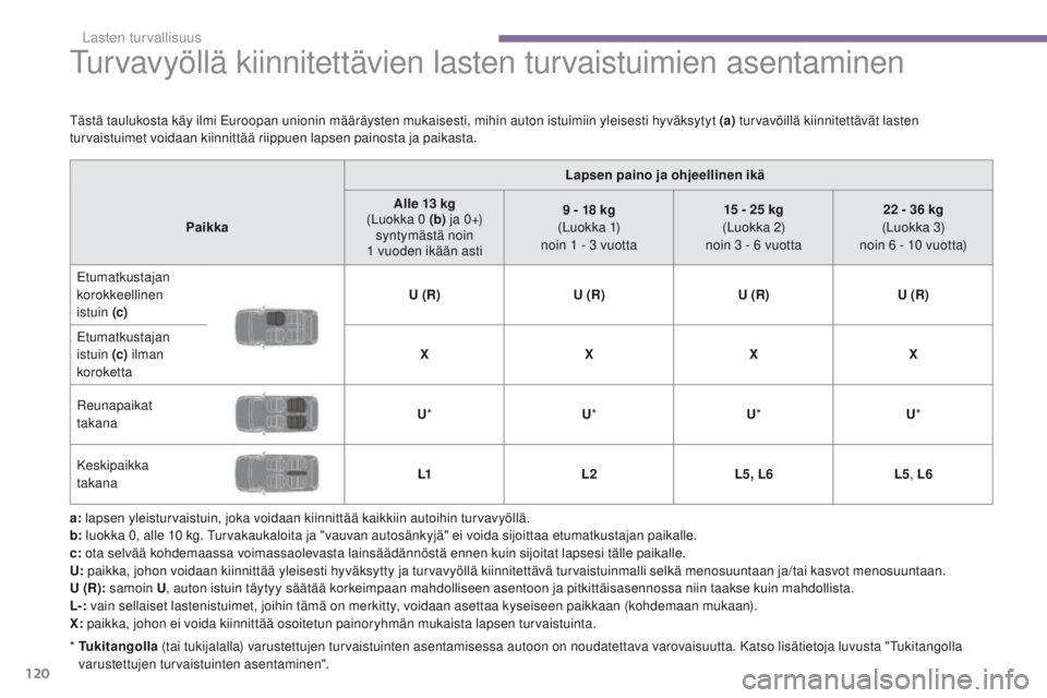 PEUGEOT 3008 2014 Omistajan Käsikirja (in Finnish) 120
Turvavyöllä kiinnitettävien lasten turvaistuimien asentaminen
a: lapsen yleisturvaistuin, joka voidaan kiinnittää kaikkiin autoihin turvavyöllä.
b: luokka 0, alle 10 kg. Turvakaukaloita ja PEUGEOT 3008 2014 Omistajan Käsikirja (in Finnish) 120
Turvavyöllä kiinnitettävien lasten turvaistuimien asentaminen
a: lapsen yleisturvaistuin, joka voidaan kiinnittää kaikkiin autoihin turvavyöllä.
b: luokka 0, alle 10 kg. Turvakaukaloita ja