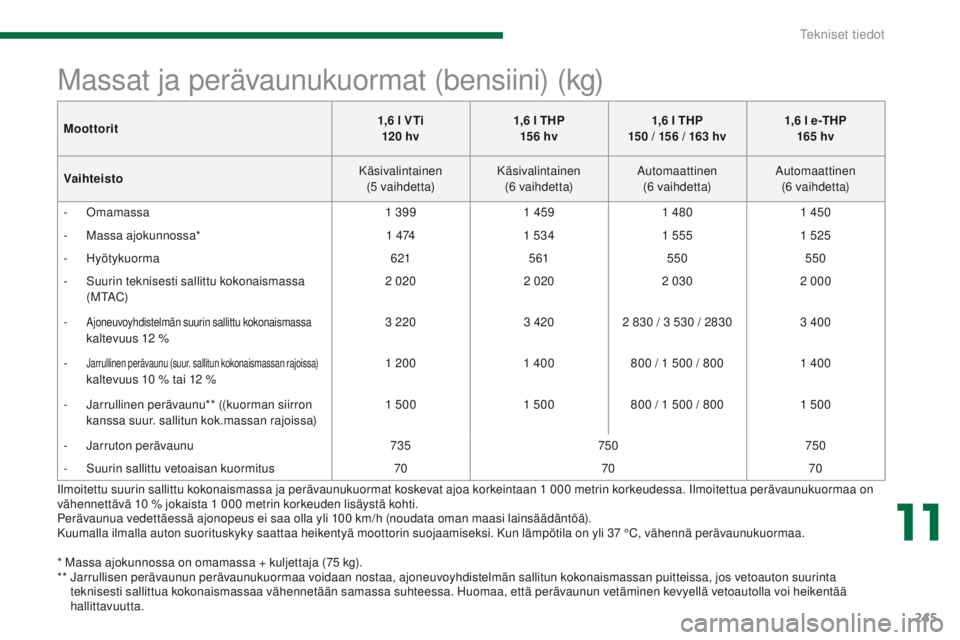 PEUGEOT 3008 2014 Omistajan Käsikirja (in Finnish) 245
Ilmoitettu suurin sallittu kokonaismassa ja perävaunukuormat koskevat ajoa korkeintaan 1 000 metrin korkeudessa. Ilmoitettua perävaunukuormaa on
vähennettävä 10 % jokaista 1 000 metrin korke PEUGEOT 3008 2014 Omistajan Käsikirja (in Finnish) 245
Ilmoitettu suurin sallittu kokonaismassa ja perävaunukuormat koskevat ajoa korkeintaan 1 000 metrin korkeudessa. Ilmoitettua perävaunukuormaa on
vähennettävä 10 % jokaista 1 000 metrin korke