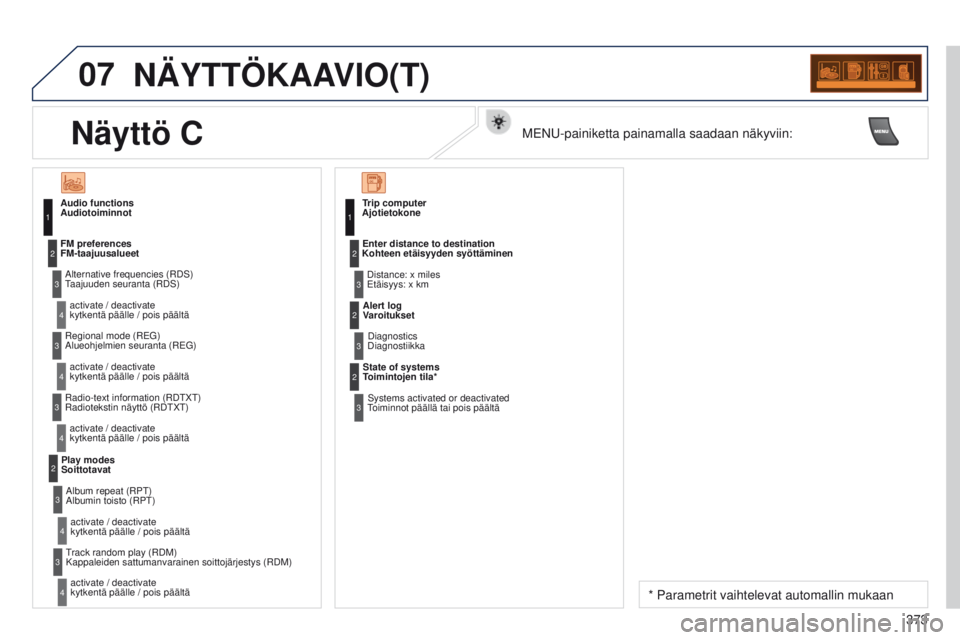 PEUGEOT 3008 2014  Omistajan Käsikirja (in Finnish) 07
373
3008_fi_Chap12d_RD45_ed01_2013
NÄYTTÖKAAVIO(T)
AudiotoiminnotTaajuuden seuranta (RDS)kytkentä päälle / pois päältä
FM-taajuusalueet
Alueohjelmien seuranta (R
eg )
kytkentä päälle / p