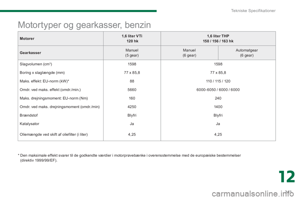 PEUGEOT 3008 2013.5.  Brugsanvisning (in Danish) 12
Tekniske Specifikationer
241
   
M 
 
otorer 
    
 
1,6 liter VTi 
   
  120 hk 
 
    
 
1,6 liter THP  
150 / 156 / 163 hk 
 
 
   
Gearkasser 
    
Manuel  
(5 gear)     
Manuel  
(6 gear)     