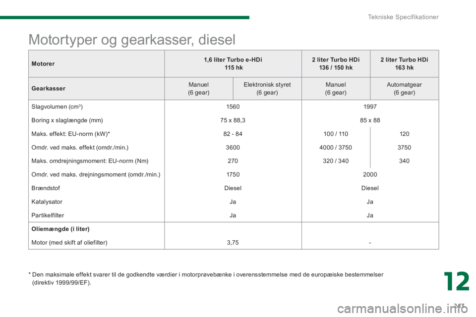 PEUGEOT 3008 2013.5.  Brugsanvisning (in Danish) 12
Tekniske Specifikationer
243
   
Motorer 
    
 
1,6 liter Turbo e- HDi 
   
  115  h k 
 
    
 
2 liter Turbo HDi  
136 / 150 hk 
 
    
 
2 liter Turbo HDi  
163 hk 
 
 
   
Gearkasser 
    
Man