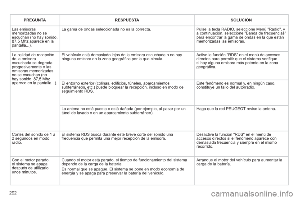 PEUGEOT 308 2024 Instrukcja obsługi (in Polish) 292
PREGUNTA
RESPUESTA
SOLUCIÓN
Las emisoras
memorizadas no se
escuchan (no hay sonido,
87,5 Mhz aparece en la
pantalla...). La gama de ondas seleccio PEUGEOT 308 2024 Instrukcja obsługi (in Polish) 292
PREGUNTA
RESPUESTA
SOLUCIÓN
Las emisoras
memorizadas no se
escuchan (no hay sonido,
87,5 Mhz aparece en la
pantalla...). La gama de ondas seleccio