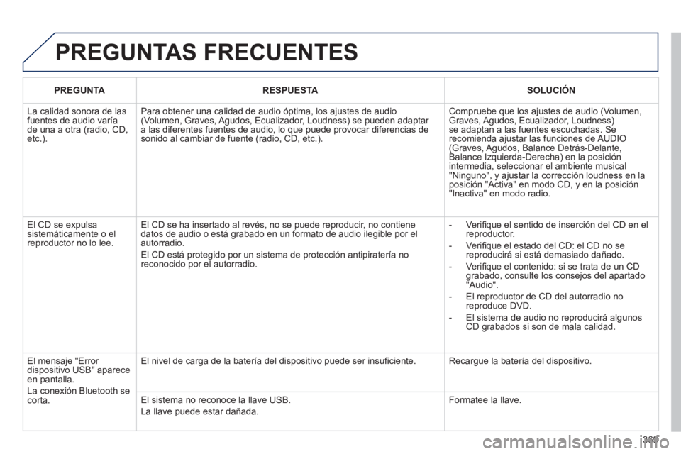 PEUGEOT 308 2024 Instrukcja obsługi (in Polish) 369
PREGUNTAS FRECUENTES
PREGUNTA
RESPUESTA
SOLUCIÓN
La calidad sonora de las
fuentes de audio varía
de una a otra (radio, CD,
etc.). Para obtener una calidad de PEUGEOT 308 2024 Instrukcja obsługi (in Polish) 369
PREGUNTAS FRECUENTES
PREGUNTA
RESPUESTA
SOLUCIÓN
La calidad sonora de las
fuentes de audio varía
de una a otra (radio, CD,
etc.). Para obtener una calidad de