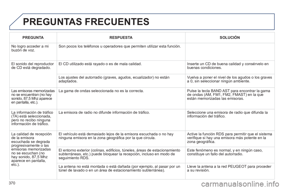 PEUGEOT 308 2024 Instrukcja obsługi (in Polish) 370
PREGUNTAS FRECUENTES
PREGUNTA
RESPUESTA
SOLUCIÓN
No logro acceder a mi
buzón de voz. Son pocos los teléfonos u operadores que permiten utilizar esta función. PEUGEOT 308 2024 Instrukcja obsługi (in Polish) 370
PREGUNTAS FRECUENTES
PREGUNTA
RESPUESTA
SOLUCIÓN
No logro acceder a mi
buzón de voz. Son pocos los teléfonos u operadores que permiten utilizar esta función.