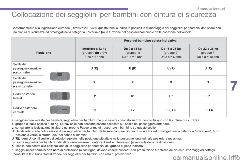 PEUGEOT 3008 2013.5.  Manuale duso (in Italian) 7
Sicurezza bambini
133
   
 
 
 
 
 
 
 
 
 
 
 
 
 
Collocazione dei seggiolini per bambini con cintura di sicurezza  
 
 
 
a :  seggiolino universale per bambini, seggiolino per bambini che può e