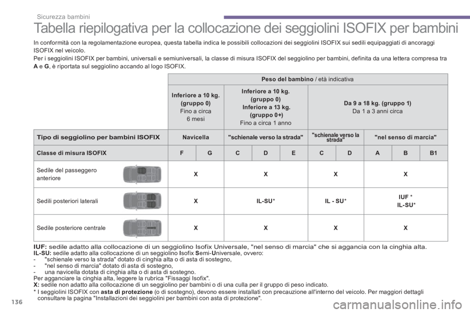 PEUGEOT 3008 2013.5.  Manuale duso (in Italian)  
Sicurezza bambini
136
   
 
 
 
 
 
 
 
 
 
 
 
Tabella riepilogativa per la collocazione dei seggiolini ISOFIX per bambini  
 
 
 
IUF: 
 sedile adatto alla collocazione di un seggiolino Isofix Uni
