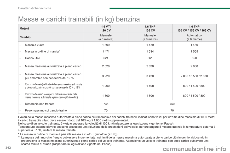 PEUGEOT 3008 2013.5.  Manuale duso (in Italian) Caratteristiche tecniche
242
   
I valori della massa massima autorizzata a pieno carico più rimorchio e dei carichi trainabili indicati sono validi per unaltitudine massima di 1000 metri; 
il caric