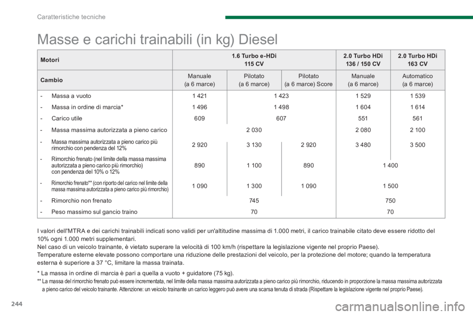 PEUGEOT 3008 2013.5.  Manuale duso (in Italian) Caratteristiche tecniche
244
   
I valori dellMTR A e dei carichi trainabili indicati sono validi per unaltitudine massima di 1.000 metri, il carico trainabile citato deve essere ridotto del 
10% og