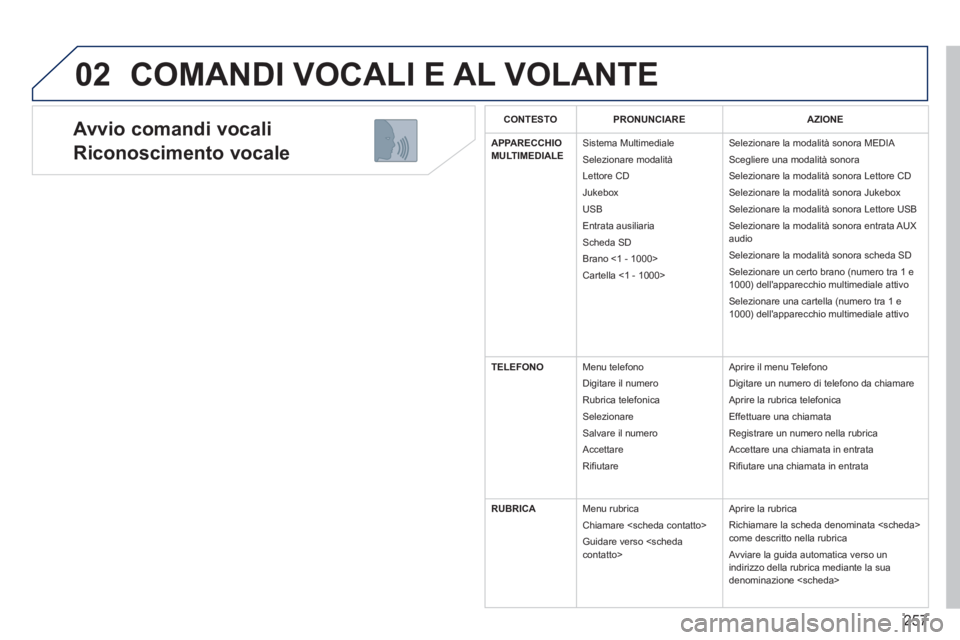 PEUGEOT 3008 2013.5.  Manuale duso (in Italian) 257
02
   
Avvio comandi vocali  
Riconoscimento vocale 
  COMANDI VOCALI E AL VOLANTE 
 
 
C ONTESTO  
   
 
PRONUNCIARE  
   
 
AZIONE  
 
   
 
APPARECCHIO 
MULTIMEDIALE 
 
   Sistema Multimediale 