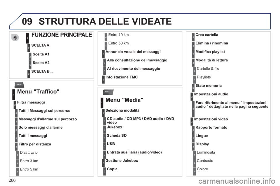PEUGEOT 3008 2013.5.  Manuale duso (in Italian) 286
09
MEDIA
TRAFFIC
  STRUTTURA DELLE VIDEATE 
 
 
 
 
 
 
 
 
 
 
 
 
 
FUNZIONE PRINCIPALE 
 
 
SCELTA A 
   
SCELTA B...  
     
Scelta A1 
 
   
Scelta A2 
 
 
1
2
3
2
3
 
 
Menu "Traffico" 
 
 
