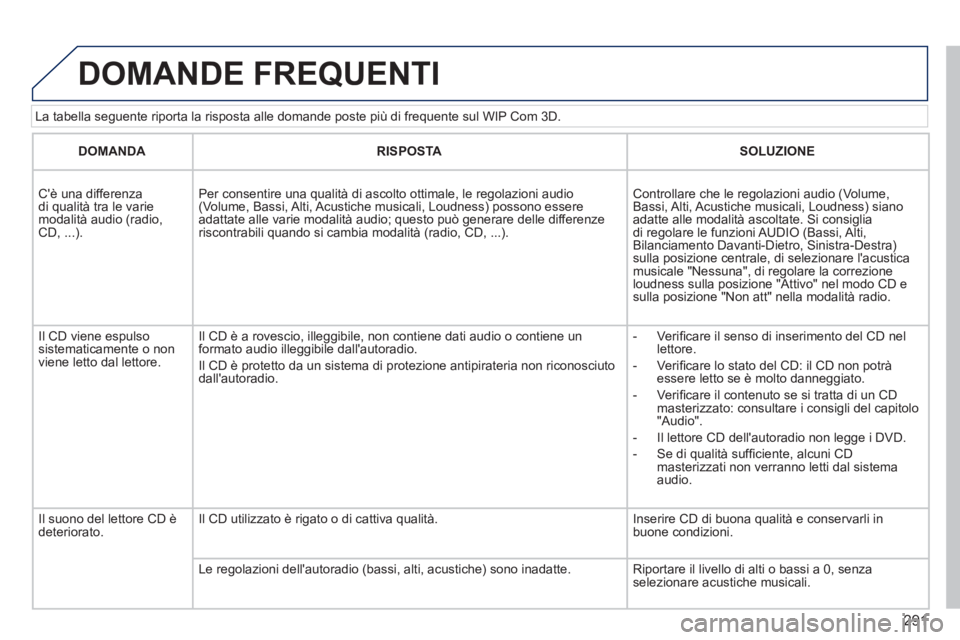 PEUGEOT 3008 2013.5.  Manuale duso (in Italian) 291
   
La tabella seguente riporta la risposta alle domande poste più di frequente sul WIP Com 3D. 
 
DOMANDE FREQUENTI 
 
 
 
DOMANDA 
 
   
 
RISPOSTA 
 
   
 
SOLUZIONE 
 
 
 
  
Cè una differe