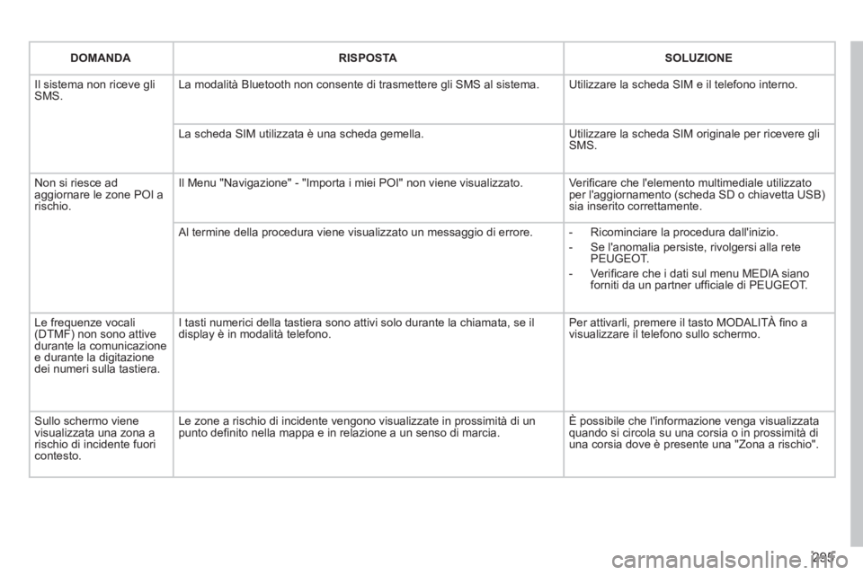 PEUGEOT 3008 2013.5.  Manuale duso (in Italian) 295
   
 
DOMANDA 
 
   
 
RISPOSTA 
 
   
 
SOLUZIONE 
 
 
  Il sistema non riceve gli 
SMS.   La modalità Bluetooth non consente di trasmettere gli SMS al sistema.   Utilizzare la scheda SIM e il t