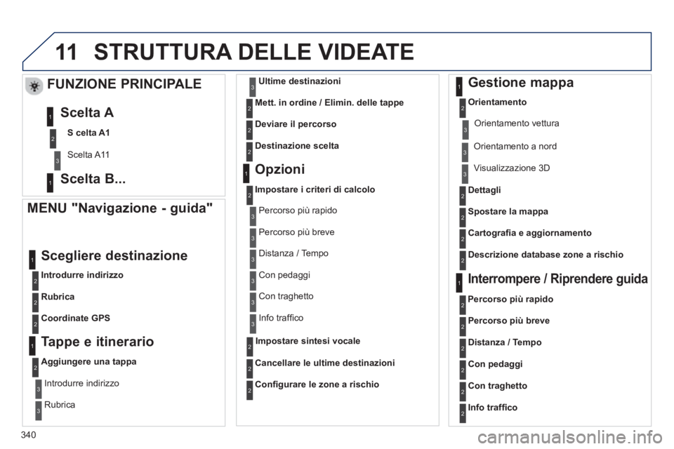 PEUGEOT 3008 2013.5.  Manuale duso (in Italian) 11
340
  STRUTTURA DELLE VIDEATE 
 
 
MENU "Navigazione - guida" 
 
 
 
Introdurre indirizzo 
 
 
Scegliere destinazione 
 
 
Rubrica 
 
   
Coordinate GPS 
 
 
 
 
 
Tappe e itinerario 
 
 
 
Aggiung